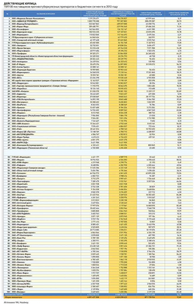 ТОП100 поставщиков противотуберкулезных препаратов в бюджетном сегменте в 2013 году ТОП100 поставщиков противотуберкулезных препаратов в бюджетном сегменте в 2013 году
